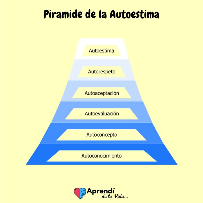 pirámide de la autoestima